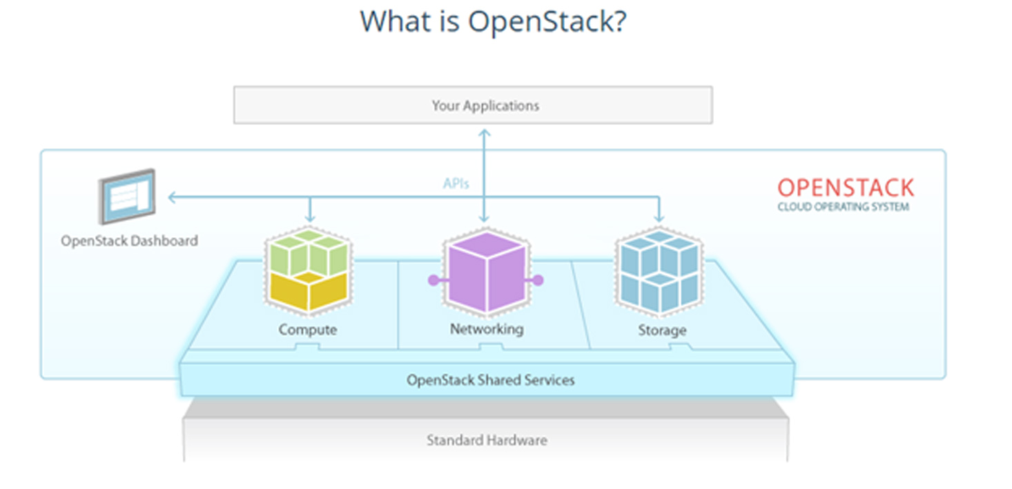 Openstack что это. OPENSTACK components. Horizon dashboard. Horizon OPENSTACK dashboard. OPENSTACK Интерфейс.